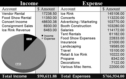 Income and Expenses of Holiday Market